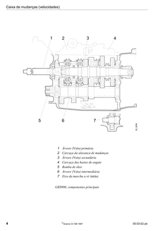 4 
Scania CV AB 1997 05:03-02 pb
1 Árvore (Veio) primária
2 Carcaça da alavanca de mudanças
3 Árvore (Veio) secundária
4 Carcaça das hastes de engate
5 Bomba de óleo
6 Árvore (Veio) intermediária
7 Eixo da marcha a ré (atrás)
GRS900, componentes principais
1 2 3 4
5 6 7
05_5636
Caixa de mudanças (velocidades)
 