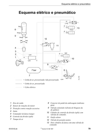 05:03-02 pb 
Scania CV AB 1997 79
Esquema elétrico e pneumático
Esquema elétrico e pneumático
1 Eixo de saída
2 Sensor de rotações do motor
3 Proteção contra rotação excessiva
4 Junta
5 Comutador de faixa (range)
6 Controle da divisão (split)
7 Tanque de ar
8 Conector do pedal da embreagem (embraia-
gem)
9 Válvula solenóide (válvula de bloqueio da
do splitter)
10 Cilindro de controle da divisão (split) com
válvula de comando.
11 Garfo seletor
12 Válvula de posição neutra
13 Dois cilindros de faixa com uma válvula de
comando
+L
(−H)
H L
Range
H L
Split
Split
Range
Range
(NO)
H L Split
+L
(−H)
(NC)
+
+24V
−H
+24V
+24V
−NO
H H
L L
1
2
3
4
5
6
12
11
10
13
8
7
9
05_5168
=
=
7 bar
=
Linha de ar, pressurizada / não pressurizada
Linha de ar, pressurizada
Cabo elétrico
 