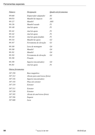 Ferramentas especiais
84 
Scania CV AB 1997 05:03-02 pb
Número Designação Quadro de ferramentas
99 040 Empurrador adaptador H1
99 074 Mandril de impacto D1
99 127 Mandril AM1
99 136 Mandril vazado P1
99 140 Anel de apoio P1
99 141 Anel de apoio P1
99 142 Anel de apoio P1
99 143 Anel de apoio fendido P1
99 154 Mandril de apoio G2
99 167 Ferramenta de elevação G1
99 189 Luva de montagem G4
99 190 Mandril G4
99 191 Mandril G4
99 193 Ferramenta de elevação G4
99 198 Fixação
99 199 Suporte (encontrador) G4
99 201 Anel de apoio P1
Outras ferramentas
587 250 Base magnética
587 312 Alicate para anel-trava (freio)
587 316 Suporte (encontrador)
587 318 Placa do extrator
587 319 Extrator
587 511 Extrator
587 530 Extrator
587 585 Alicate de anel-trava (freio)
587 586 Soquete
587 600 Luva
 