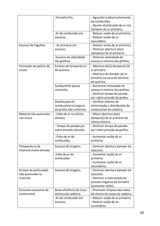20
-Fornalha fria; - Aguardar o desenvolvimento
da combustão;
- Ajustar distribuição de ar nos
dampers de ar primário;
-Ar de combustão em
excesso;
- Reduzir vazão de ar primário;
- Reduzir vazão de ar-
secundário;
Excesso de Fagulhas - Ar primário em
excesso;
- Reduzir vazão de ar primário;
- Diminuir abertura do(s)
damper(s) de ar primário;
-Excesso de velocidade
das grelhas;
- Diminuir velocidade de
avanço e retorno das grelhas;
Formação de pedras de
cinzas
Excesso de temperatura
de queima;
- Abertura do(s) damper(s) de
ar primário
- Abertura do damper de ar-
primário na zona de término
de queima;
Combustível pouco
remexido;
- Aumentar velocidade de
avanço e retorno das grelhas;
- Diminuir tempo de parada
por sobre pressão da grelha;
Distribuição do
combustível na largura
da grelha não uniforme;
- Verificar sistema de
alimentação e distribuição de
combustível da caldeira;
Material não queimado
nas cinzas
- Falta de ar na última
câmara;
- Maior abertura do(s)
damper(s) de ar primário da
última câmara;
- Tempo de parada por
sobre pressão elevado;
- Diminuir tempo de parada
por sobre pressão da grelha;
- Falta de ar de
combustão;
- Aumentar vazão de ar
primário;
Temperatura da
chaminé muito elevada
Excesso de tiragem; - Diminuir abertura damper do
exaustor;
-Falta de ar de
combustão;
- Aumentar vazão de ar
primário;
- Aumentar vazão de ar
secundário;
Arraste de particulado
não queimado na
chaminé
Excesso de tiragem; - Diminuir abertura damper do
exaustor;
- Diminuir a intensidade da
pressão negativa da fornalha
(aumentar valor);
Consumo excessivo de
combustível
Baixa eficiência de troca
térmica da caldeira;
- Promover limpeza dos tubos
de chama do corpo da caldeira;
-Ar de combustão em
excesso;
- Reduzir vazão de ar primário;
- Reduzir vazão de ar-
secundário;
 