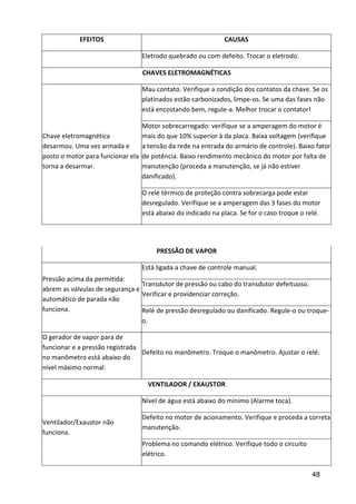 48
EFEITOS CAUSAS
Eletrodo quebrado ou com defeito. Trocar o eletrodo.
CHAVES ELETROMAGNÉTICAS
Chave eletromagnética
desarmou. Uma vez armada e
posto o motor para funcionar ela
torna a desarmar.
Mau contato. Verifique a condição dos contatos da chave. Se os
platinados estão carbonizados, limpe-os. Se uma das fases não
está encostando bem, regule-a. Melhor trocar o contator!
Motor sobrecarregado: verifique se a amperagem do motor é
mais do que 10% superior à da placa. Baixa voltagem (verifique
a tensão da rede na entrada do armário de controle). Baixo fator
de potência. Baixo rendimento mecânico do motor por falta de
manutenção (proceda a manutenção, se já não estiver
danificado).
O relé térmico de proteção contra sobrecarga pode estar
desregulado. Verifique se a amperagem das 3 fases do motor
está abaixo do indicado na placa. Se for o caso troque o relé.
PRESSÃO DE VAPOR
Pressão acima da permitida:
abrem as válvulas de segurança e
automático de parada não
funciona.
Está ligada a chave de controle manual.
Transdutor de pressão ou cabo do transdutor defeituoso.
Verificar e providenciar correção.
Relé de pressão desregulado ou danificado. Regule-o ou troque-
o.
O gerador de vapor para de
funcionar e a pressão registrada
no manômetro está abaixo do
nível máximo normal.
Defeito no manômetro. Troque o manômetro. Ajustar o relé.
VENTILADOR / EXAUSTOR
Ventilador/Exaustor não
funciona.
Nível de água está abaixo do mínimo (Alarme toca).
Defeito no motor de acionamento. Verifique e proceda a correta
manutenção.
Problema no comando elétrico. Verifique todo o circuito
elétrico.
 