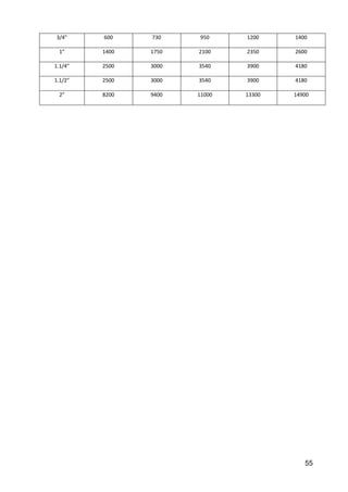 55
3/4” 600 730 950 1200 1400
1” 1400 1750 2100 2350 2600
1.1/4” 2500 3000 3540 3900 4180
1.1/2” 2500 3000 3540 3900 4180
2” 8200 9400 11000 13300 14900
 