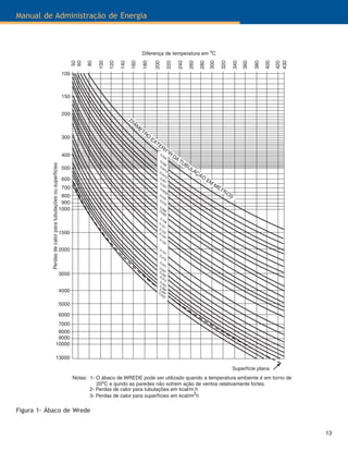 13
Manual de Administração de Energia
Figura 1- Ábaco de Wrede
100
430
420
400
380
360
340
320
300
280
260
240
220
200
180
160
140
120
100
80
60
50
150
200
300
400
500
600
700
800
900
1000
1500
2000
3000
4000
5000
6000
7000
8000
9000
10000
13000
DIÂM
ETRO
EXTERIOR
DA
TUBULAÇÃO
EM
METROS
0,032
0,038
0,04150,04750,0510,0570,06350,070
0,076
0,0890,095
0,1080,121
0,1230,140
0,150
0,191
0,216
0,241
0,2670,2920,3120,3430,3680,3940,420
Superfície plana
Notas: 1- O ábaco de WREDE pode ser utilizado quando a temperatura ambiente é em torno de
20 C e qundo as paredes não sofrem ação de ventos relativamente fortes.o
2- Perdas de calor para tubulações em kcal/m.h
3- Perdas de calor para superfícies em kcal/m h2
Perdasdecalorparatubulaçõesousuperfícies Diferença de temperatura em Co
 