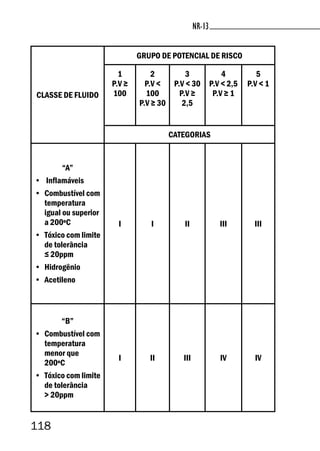 118
NR-13NR-13
CLASSE DE FLUIDO
GRUPO DE POTENCIAL DE RISCO
1
P.V ≥
100
2
P.V <
100
P.V ≥ 30
3
P.V < 30
P.V ≥
2,5
4
P.V < 2,5
P.V ≥ 1
5
P.V < 1
CATEGORIAS
“A”
• Inflamáveis
• Combustível com
temperatura
igual ou superior
a 200ºC
• Tóxico com limite
de tolerância
≤ 20ppm
• Hidrogênio
• Acetileno
I I II III III
“B”
• Combustível com
temperatura
menor que
200ºC
• Tóxico com limite
de tolerância
> 20ppm
I II III IV IV
 