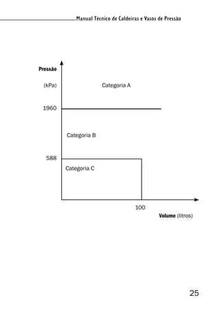 Manual Técnico de Caldeiras e Vasos de Pressão
25
Manual Técnico de Caldeiras e Vasos de Pressão
Pressão
(kPa) Categoria A
1960
Categoria B
588
Categoria C
100
Volume (litros)
 