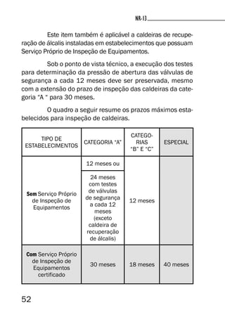 52
NR-13NR-13
Este item também é aplicável a caldeiras de recupe-
ração de álcalis instaladas em estabelecimentos que possuam
Serviço Próprio de Inspeção de Equipamentos.
Sob o ponto de vista técnico, a execução dos testes
para determinação da pressão de abertura das válvulas de
segurança a cada 12 meses deve ser preservada, mesmo
com a extensão do prazo de inspeção das caldeiras da cate-
goria “A “ para 30 meses.
O quadro a seguir resume os prazos máximos esta-
belecidos para inspeção de caldeiras.
TIPO DE
ESTABELECIMENTOS
CATEGORIA “A”
CATEGO-
RIAS
“B” E “C”
ESPECIAL
Sem Serviço Próprio
de Inspeção de
Equipamentos
12 meses ou
12 meses
24 meses
com testes
de válvulas
de segurança
a cada 12
meses
(exceto
caldeira de
recuperação
de álcalis)
Com Serviço Próprio
de Inspeção de
Equipamentos
certificado
30 meses 18 meses 40 meses
 