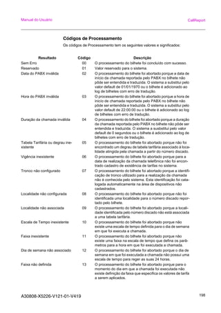 A30808-X5226-V121-01-V419 198
Manual do Usuário CallReport
Códigos de Processamento
Os códigos de Processamento tem os seguintes valores e significados:
Resultado Código Descrição
Sem Erro 00 O processamento do bilhete foi concluído com sucesso.
Reservado 01 Valor reservado para o sistema.
Data do PABX inválida 02 O processamento do bilhete foi abortado porque a data de
início da chamada reportada pelo PABX no bilhete não
pôde ser entendida e traduzida. O sistema a substitui pelo
valor default de 01/01/1970 ou o bilhete é adicionado ao
log de bilhetes com erro de tradução.
Hora do PABX inválida 03 O processamento do bilhete foi abortado porque a hora de
inicío de chamada reportada pelo PABX no bilhete não
pôde ser entendida e traduzida. O sistema a substitui pelo
valor default de 22:00:00 ou o bilhete é adicionado ao log
de bilhetes com erro de tradução.
Duração da chamada inválida 04 O processamento do bilhete foi abortado porque a duração
da chamada reportada pelo PABX no bilhete não pôde ser
entendida e traduzida. O sistema a susbstitui pelo valor
default de 0 segundos ou o bilhete é adicionado ao log de
bilhetes com erro de tradução.
Tabela Tarifária ou degrau ine-
xistente
05 O processamento do bilhete foi abortado porque não foi
encontrado um degrau de tabela tarifária associado à loca-
lidade atingida pela chamada a partir do número discado.
Vigência inexistente 06 O processamento do bilhete foi abortado porque para a
data de realização da chamada telefônica não foi encon-
trado cadastro de existência de tarifas no sistema.
Tronco não configurado 07 O processamento do bilhete foi abortado porque a identifi-
cação de tronco utilizado para a realização da chamada
não é conhecida pelo sistema. Esta identificação foi cata-
logada automaticamente na área de dispositivos não
cadastrados.
Localidade não configurada 08 O processamento do bilhete foi abortado porque não foi
identificada uma localidade para o número discado repor-
tado pelo bilhete.
Localidade não associada 09 O processamento do bilhete foi abortado porque a locali-
dade identificada pelo número discado não está associada
a uma tabela tarifária.
Escala de Tempo inexistente 10 O processamento do bilhete foi abortado porque não
existe uma escala de tempo definida para o dia de semana
em que foi executa a chamada.
Faixa inexistente 11 O processamento do bilhete foi abortado porque não
existe uma faixa na escala de tempo que defina os parâ-
metros para a hora em que foi executada a chamada.
Dia de semana não associado 12 O processamento do bilhete foi abortado porque o dia de
semana em que foi executada a chamada não possui uma
escala de tempo para reger as suas 24 horas.
Faixa não definida 13 O processamento do bilhete foi abortado porque para o
momento do dia em que a chamada foi executada não
existe definição da faixa que especifica os valores de tarifa
a serem aplicados.
 