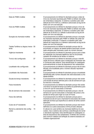 A30808-X5226-V121-01-V419 67
Manual do Usuário CallReport
Data do PABX inválida 02 O processamento do bilhete foi abortado porque a data de
início da chamada reportada pelo PABX no bilhete não pôde
ser entendida e traduzida. O sistema a substitui pelo valor
default de 01/01/1970 ou o bilhete é adicionado ao log de bil-
hetes com erro de tradução.
Hora do PABX inválida 03 O processamento do bilhete foi abortado porque a hora de
inicío de chamada reportada pelo PABX no bilhete não pôde
ser entendida e traduzida. O sistema a substitui pelo valor
default de 22:00:00 ou o bilhete é adicionado ao log de bil-
hetes com erro de tradução.
Duração da chamada inválida 04 O processamento do bilhete foi abortado porque a duração
da chamada reportada pelo PABX no bilhete não pôde ser
entendida e traduzida. O sistema a susbstitui pelo valor
default de 0 segundos ou o bilhete é adicionado ao log de bil-
hetes com erro de tradução.
Tabela Tarifária ou degrau inexis-
tente
05 O processamento do bilhete foi abortado porque não foi
encontrado um degrau de tabela tarifária associado à locali-
dade atingida pela chamada a partir do número discado.
Vigência inexistente 06 O processamento do bilhete foi abortado porque para a data
de realização da chamada telefônica não foi encontrado
cadastro de existência de tarifas no sistema.
Tronco não configurado 07 O processamento do bilhete foi abortado porque a identifi-
cação de tronco utilizado para a realização da chamada não
é conhecida pelo sistema. Esta identificação foi catalogada
automaticamente na área de dispositivos não cadastrados.
Localidade não configurada 08 O processamento do bilhete foi abortado porque não foi iden-
tificada uma localidade para o número discado reportado
pelo bilhete.
Localidade não Associada 09 O processamento do bilhete foi abortado porque a localidade
identificada pelo número discado não está associada a uma
tabela tarifária.
Escala de tempo inexistente 10 O processamento do bilhete foi abortado porque não existe
uma escala de tempo definida para o dia de semana em que
foi executa a chamada.
Faixa inexistente 11 O processamento do bilhete foi abortado porque não existe
uma faixa na escala de tempo que defina os parâmetros para
a hora em que foi executada a chamada.
Dia de semana não associado 12 O processamento do bilhete foi abortado porque o dia de
semana em que foi executada a chamada não possui uma
escala de tempo para reger as suas 24 horas.
Faixa não definida 13 O processamento do bilhete foi abortado porque para o
momento do dia em que a chamada foi executada não existe
definição da faixa que especifica os valores de tarifa a serem
aplicados.
Custo de LP inexistente 14 O processamento do bilhete foi abortado porque não foram
definidos os custos associados à linha privada utilizada.
Ramal ou atendente não config-
urado
15 O cálculo do custo tarifário da chamada telefônica foi exe-
cutado, mas o sistema não conhece a identificação de ramal
e atendente reportada. Esta identificação foi catalogada na
área de dispositivos não cadastrados. O bilhete não contribui
para nenhum relatório de tarifação do sistema baseado em
unidade organizacional.
 