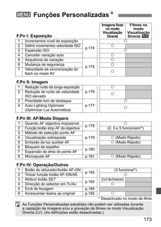 * Desactivado no modo de filme 
173 
3 Funções PersonalizadasN 
F.Pn I: Exposição 
Imagens fixas 
no modo 
Visualização 
Directa 
Filmes no 
modo 
Visualização 
Directa e 
1 Incrementos nível de exposição 
p.174 
k 
2 Definir incrementos velocidade ISO k 
3 Expansão ISO k 
4 Cancelar variação auto k 
5 Sequência de variação 
p.175 
k 
6 Mudança de segurança k 
7 Velocidade de sincronização do 
flash no modo AV k 
F.Pn II: Imagem 
1 Redução ruído de longa exposição 
p.176 
k 
2 Redução de ruído de velocidade 
ISO elevado k 
3 Prioridade tom de destaque 
p.177 
k 
4 Auto Lighting Optimizer 
(Optimizar Luz Automática) k 
F.Pn III: AF/Modo Disparo 
1 Quando AF objectiva impossível p.178 k 
2 Função botão stop AF da objectiva (2, 3 e 5 funcionam/*) 
3 Método de selecção ponto AF 
4 Visualização sobreposta p.179 k (Modo Rápido) 
5 Emissão da luz auxiliar AF k (Modo Rápido) 
6 Bloqueio de espelho p.180 7 Expansão da área do ponto AF 
8 Microajuste AF p.181 k (Modo Rápido) 
F.Pn IV: Operação/Outros 
1 Botão do obturador/botão AF-ON p.182 (3 funciona/*) 
2 Trocar função botão AF-ON/AE k 
3 Atribuir botão SET p.183 (5 e 6 não funcionam) 
4 Direcção do selector em Tv/Av k 
5 Ecrã de focagem p.184 
6 Acrescentar dados ao original p.185 k 
As Funções Personalizadas esbatidas não podem ser utilizadas durante 
a captação de imagens e/ou a gravação de filmes no modo Visualização 
Directa (LV). (As definições estão desactivadas.) 
 