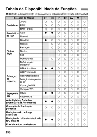 Tabela de Disponibilidade de Funções 
o: Definido automaticamente k: Seleccionável pelo utilizador : Não seleccionável 
198 
Selector de Modos 1 C d s f a F 
Qualidade 
JPEG k k k k k k k 
RAW k k k k k k k 
RAW+JPEG k k k k k k k 
Sensibilida 
de ISO 
Auto o o k k k k k 
Manual k k k k k 
Picture 
Style 
Standard o k k k k k k 
Retrato k k k k k k 
Paisagem k k k k k k 
Neutro k k k k k 
Fiel k k k k k 
Monocromát. k k k k k k 
Definido pelo 
Utilizador k k k k k 
Balanço 
de 
brancos 
WB Automático o o k k k k k 
WB Predefinido k k k k k 
WB Personalizado k k k k k 
Definição da temperatura 
da cor k k k k k 
Correcção WB k k k k k 
Variação WB k k k k k 
Espaço de 
cor 
sRGB o o k k k k k 
Adobe RGB k k k k k 
Auto Lighting Optimizer 
(Optimizar Luz Automática) o o k k k 
Correcção de iluminação 
periférica k k k k k k k 
Redução ruído de longa 
exposição k k k k k 
Redução de ruído de velocidade 
ISO elevado o o k k k k k 
Prioridade tom de destaque k k k k k 
 