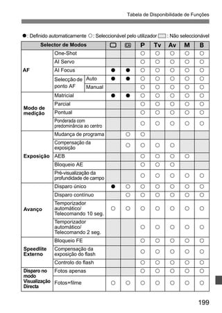 Tabela de Disponibilidade de Funções 
o: Definido automaticamente k: Seleccionável pelo utilizador : Não seleccionável 
Selector de Modos 1 C d s f a F 
199 
AF 
One-Shot k k k k k 
AI Servo k k k k k 
AI Focus o o k k k k k 
Selecção de 
ponto AF 
Auto o o k k k k k 
Manual k k k k k 
Modo de 
medição 
Matricial o o k k k k k 
Parcial k k k k k 
Pontual k k k k k 
Ponderada com 
predominância ao centro k k k k k 
Exposição 
Mudança de programa k k 
Compensação da 
exposição k k k k 
AEB k k k k 
Bloqueio AE k k k 
Pré-visualização da 
profundidade de campo k k k k k 
Avanço 
Disparo único o k k k k k k 
Disparo contínuo k k k k k k 
Temporizador 
automático/ 
k k k k k k k 
Telecomando 10 seg. 
Temporizador 
automático/ 
Telecomando 2 seg. 
k k k k k 
Speedlite 
Externo 
Bloqueio FE k k k k k 
Compensação da 
exposição do flash k k k k k 
Controlo do flash k k k k k 
Disparo no 
modo 
Visualização 
Directa 
Fotos apenas k k k k k 
Fotos+filme k k k k k k k 
 