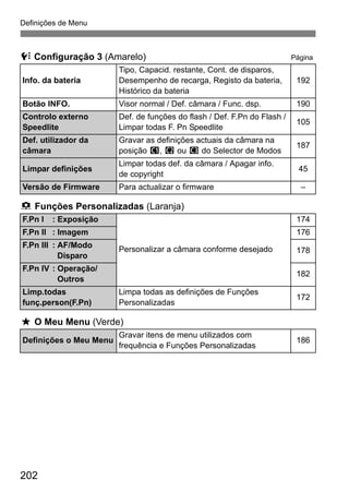 Definições de Menu 
7 Configuração 3 (Amarelo) Página 
Info. da bateria 
8 Funções Personalizadas (Laranja) 
9 O Meu Menu (Verde) 
202 
Tipo, Capacid. restante, Cont. de disparos, 
Desempenho de recarga, Registo da bateria, 
Histórico da bateria 
192 
Botão INFO. Visor normal / Def. câmara / Func. dsp. 190 
Controlo externo 
Def. de funções do flash / Def. F.Pn do Flash / 
Speedlite 
Limpar todas F. Pn Speedlite 105 
Def. utilizador da 
câmara 
Gravar as definições actuais da câmara na 
posição w, x ou y do Selector de Modos 187 
Limpar definições Limpar todas def. da câmara / Apagar info. 
de copyright 45 
Versão de Firmware Para actualizar o firmware – 
F.Pn I : Exposição 
Personalizar a câmara conforme desejado 
174 
F.Pn II : Imagem 176 
F.Pn III : AF/Modo 
Disparo 178 
F.Pn IV : Operação/ 
Outros 182 
Limp.todas 
funç.person(F.Pn) 
Limpa todas as definições de Funções 
Personalizadas 172 
Definições o Meu Menu Gravar itens de menu utilizados com 
frequência e Funções Personalizadas 186 
 