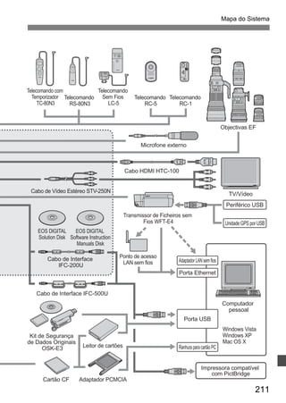 Mapa do Sistema 
211 
Telecomando com 
Temporizador 
TC-80N3 
Telecomando 
RS-80N3 
Telecomando 
Sem Fios 
LC-5 
Telecomando 
RC-5 
Telecomando 
RC-1 
Objectivas EF 
Microfone externo 
Cabo HDMI HTC-100 
Cabo de Vídeo Estéreo STV-250N 
EOS DIGITAL 
Solution Disk 
EOS DIGITAL 
Software Instruction 
Manuals Disk 
Cabo de Interface 
IFC-200U 
Cabo de Interface IFC-500U 
Transmissor de Ficheiros sem 
Fios WFT-E4 
TV/Vídeo 
Periférico USB 
Unidade GPS por USB 
Ponto de acesso 
LAN sem fios Adaptador LAN sem fios 
Porta Ethernet 
Porta USB 
Ranhura para cartão PC 
Computador 
pessoal 
Windows Vista 
Windows XP 
Mac OS X 
Impressora compatível 
com PictBridge 
Cartão CF 
Leitor de cartões 
Adaptador PCMCIA 
Kit de Segurança 
de Dados Originais 
OSK-E3 
 