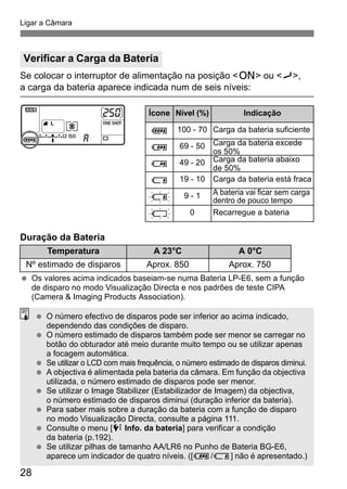 Ligar a Câmara 
Verificar a Carga da Bateria 
Se colocar o interruptor de alimentação na posição <1> ou <J>, 
a carga da bateria aparece indicada num de seis níveis: 
Duração da Bateria 
  Os valores acima indicados baseiam-se numa Bateria LP-E6, sem a função 
de disparo no modo Visualização Directa e nos padrões de teste CIPA 
(Camera & Imaging Products Association). 
28 
Ícone Nível (%) Indicação 
100 - 70 Carga da bateria suficiente 
69 - 50 Carga da bateria excede 
os 50% 
49 - 20 Carga da bateria abaixo 
de 50% 
19 - 10 Carga da bateria está fraca 
9 - 1 A bateria vai ficar sem carga 
dentro de pouco tempo 
0 Recarregue a bateria 
Temperatura A 23°C A 0°C 
Nº estimado de disparos Aprox. 850 Aprox. 750 
  O número efectivo de disparos pode ser inferior ao acima indicado, 
dependendo das condições de disparo. 
  O número estimado de disparos também pode ser menor se carregar no 
botão do obturador até meio durante muito tempo ou se utilizar apenas 
a focagem automática. 
  Se utilizar o LCD com mais frequência, o número estimado de disparos diminui. 
  A objectiva é alimentada pela bateria da câmara. Em função da objectiva 
utilizada, o número estimado de disparos pode ser menor. 
  Se utilizar o Image Stabilizer (Estabilizador de Imagem) da objectiva, 
o número estimado de disparos diminui (duração inferior da bateria). 
  Para saber mais sobre a duração da bateria com a função de disparo 
no modo Visualização Directa, consulte a página 111. 
  Consulte o menu [7 Info. da bateria] para verificar a condição 
da bateria (p.192). 
  Se utilizar pilhas de tamanho AA/LR6 no Punho de Bateria BG-E6, 
aparece um indicador de quatro níveis. ([ / ] não é apresentado.) 
 