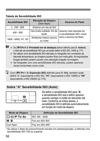 Tabela de Sensibilidade ISO 
Sensibilidade ISO Situação de Disparo 
1600 - 6400, H1, H2 Ambiente interior escuro 
  Se [8F.Pn II -3: Prioridade tom de destaque] estiver definido para [1: Activar], 
o intervalo de sensibilidade ISO que vai poder definir é ISO 200 - 6400 (p.177). 
  Se utilizar uma sensibilidade ISO elevada ou fotografar em condições de 
elevada temperatura, as imagens podem ficar com mais grão. As exposições 
longas também podem causar uma coloração irregular na imagem. 
  Se fotografar com uma sensibilidade ISO elevada, podem aparecer 
riscas horizontais como ruído. 
Com [8F.Pn I -3: Expansão ISO] definido para [1: On], também pode 
definir “L” (equivalente a ISO 50), “H1” (equivalente a ISO 12800) e “H2” 
(equivalente a ISO 25600) (p.174). 
Sobre “A” Sensibilidade ISO (Auto) 
Modo de Disparo Definição de Sensibilidade ISO 
1/C/d/s/f ISO 100 - 3200 
aF Fixo em ISO 400 
Com flash Fixo em ISO 400* 
58 
(Sem flash) Alcance do Flash 
L, 100 - 200 Exterior em dia de Sol 
Quanto mais elevada for 
a sensibilidade ISO, maior 
será o alcance do flash. 
400 - 800 Céu muito nublado, fim de 
tarde 
ou noite 
Se definir a sensibilidade ISO para “A”, 
a sensibilidade ISO real a definir aparece 
quando carrega no botão do obturador até 
meio. Conforme se indica abaixo, a 
sensibilidade ISO é definida automaticamente 
em função do modo de disparo. 
* Se utilizar o flash de preenchimento resultar em sobreexposição, é definida uma 
sensibilidade ISO 100 ou superior. 
 