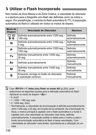 130
Nos modos da Zona Básica e da Zona Criativa, a velocidade do obturador
e a abertura para a fotografia com flash são definidas como se indica a
seguir. Por predefinição, o controlo do flash automático E-TTL II (exposição
automática do flash) é utilizado em todos os modos de disparo.
D Utilizar o Flash Incorporado
Modo de
Disparo
Velocidade do Obturador Abertura
1 C
2 4
Definida automaticamente entre 1/250 seg. -
1/60 seg.
Definida
automaticamente
6
Definida automaticamente entre 1/250 seg. -
2 seg.
Definida
automaticamente
d
Definida automaticamente entre 1/250 seg. -
1/60 seg.
Definida
automaticamente
s
Definida manualmente entre 1/250 seg. -
30 seg.
Definida
automaticamente
f Definida automaticamente
Definida
manualmente
a
Definida manualmente entre 1/250 seg. -
30 seg.
Definida
manualmente
F
Enquanto carrega no botão do obturador,
a exposição continua.
Definida
manualmente
Com [8F.Pn I -7: Veloc.sinc.Flash no modo AV] (p.253), pode
seleccionar as seguintes opções para a definição automática do flash:
Aplicável no modo de disparo <f>.
• 0: Auto*
• 1: 1/250 - 1/60 seg. auto
• 2: 1/250 seg. (fixo)
* Normalmente, a velocidade de sincronização é definida automaticamente
entre 1/250 seg. e 30 seg. em função da luz ambiente. Se a iluminação for
fraca, o motivo principal é captado com o flash automático e o fundo é
captado com uma velocidade do obturador mais lenta, definida
automaticamente. A exposição padrão é obtida para o motivo e para o
fundo (sincronização automática de flash a baixa velocidade). Com
velocidades do obturador mais lentas, recomenda-se a utilização de um
tripé.
 