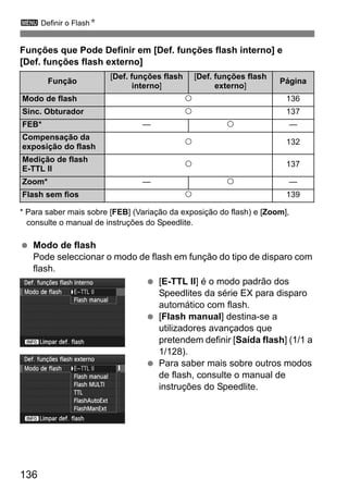 136
3 Definir o FlashN
Funções que Pode Definir em [Def. funções flash interno] e
[Def. funções flash externo]
* Para saber mais sobre [FEB] (Variação da exposição do flash) e [Zoom],
consulte o manual de instruções do Speedlite.
Modo de flash
Pode seleccionar o modo de flash em função do tipo de disparo com
flash.
[E-TTL II] é o modo padrão dos
Speedlites da série EX para disparo
automático com flash.
[Flash manual] destina-se a
utilizadores avançados que
pretendem definir [Saída flash] (1/1 a
1/128).
Para saber mais sobre outros modos
de flash, consulte o manual de
instruções do Speedlite.
Função
[Def. funções flash
interno]
[Def. funções flash
externo]
Página
Modo de flash k 136
Sinc. Obturador k 137
FEB* — k —
Compensação da
exposição do flash
k 132
Medição de flash
E-TTL II
k 137
Zoom* — k —
Flash sem fios k 139
 