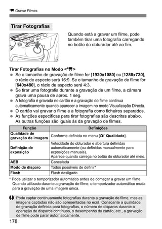 178
k Gravar Filmes
Quando está a gravar um filme, pode
também tirar uma fotografia carregando
no botão do obturador até ao fim.
Tirar Fotografias no Modo <k>
Se o tamanho de gravação de filme for [1920x1080] ou [1280x720],
o rácio de aspecto será 16:9. Se o tamanho de gravação de filme for
[640x480], o rácio de aspecto será 4:3.
Se tirar uma fotografia durante a gravação de um filme, a câmara
grava uma pausa de aprox. 1 seg.
A fotografia é gravada no cartão e a gravação do filme continua
automaticamente quando aparecer a imagem no modo Visualização Directa.
O cartão vai gravar o filme e a fotografia como ficheiros separados.
As funções específicas para tirar fotografias são descritas abaixo.
As outras funções são iguais às da gravação de filmes.
* Pode utilizar o temporizador automático antes de começar a gravar um filme.
Quando utilizado durante a gravação de filme, o temporizador automático muda
para a gravação de uma imagem única.
Tirar Fotografias
Função Definições
Qualidade de
gravação de imagem
Conforme definida no menu [1 Qualidade].
Definição de
exposição
Velocidade do obturador e abertura definidas
automaticamente (ou definidas manualmente para
exposições manuais).
Aparece quando carrega no botão do obturador até meio.
AEB Cancelada
Modo de disparo Todos possíveis de definir*
Flash Flash desligado
Pode captar continuamente fotografias durante a gravação de filme, mas as
imagens captadas não são apresentadas no ecrã. Consoante a qualidade
de gravação definida para fotografias, o número de disparos durante a
operação de disparos contínuos, o desempenho do cartão, etc., a gravação
de filme pode parar automaticamente.
 
