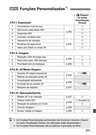 251
3 Funções PersonalizadasN
F.Pn I: Exposição
A Disparo
no modo
Visualização
Directa
1 Incrementos nível de exp.
p.252
k
2 Def.increm.velocidade ISO k
3 Expansão ISO k
4 Cancelar variação auto. k
5 Sequência de variação
p.253
k
6 Mudança de segurança k
7 Veloc.sinc.Flash no modo AV k
F.Pn II: Imagem
1 Redução ruído de longa exp.
p.254
k
2 Red.ruído veloc. ISO elevado k
3 Prioridade tom de destaque p.255 k
F.Pn III: AF/Modo Disparo
1 Quando AF object.impossível
p.255
k (f)
2 Método de selecção ponto AF
3 Visualização sobreposta
p.256
4 Emissão da luz auxiliar AF k (f)
5 Bloqueio de espelho p.257
F.Pn IV: Operação/Outros
1 Botões AF e de medição p.257 k
2 Atribuir botão SET
p.258
k (Excepto 5)
3 Direcção do selector em Tv/Av k
4 Ecrã de focagem p.259
5 Acresc. dados à imagem p.260 k
As Funções Personalizadas sombreadas não funcionam durante o disparo
no modo Visualização Directa. (As definições estão desactivadas.)
As Funções Personalizadas não se aplicam à gravação de filme.
 