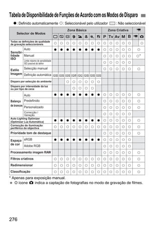276
o: Definido automaticamente k: Seleccionável pelo utilizador : Não seleccionável
* Apenas para exposição manual.
O ícone z indica a captação de fotografias no modo de gravação de filmes.
TabeladeDisponibilidadedeFunçõesdeAcordocomosModosdeDisparo
k
o
P
o
o
k
o
k
k
k
k
o
Q
k
k
o
o
k
o
k
k
k
k
o
P
k
k
o
o
k
o
k
k
k
k
o
P
k
o
o
k
o
k
k
k
k
o
R
k
k
o
o
k
o
k
k
k
k
o
P
o
o
k
o
k
k
k
k
o
P
k
o
o
k
o
k
k
k
k
k
k
k
k
k
k
k
k
k
k
k
k
k
k
k
k
k
k
k
k
k
k
k
k
k
k
k
k
k
k
k
k
k
k
k
k
k
k
k
k
k
k
k
k
k
k
k
k
k
k
k
k
k
k
k
k
k
k
k
k
k
k
k
k
k
k
k
k
k
k
k
k
k
k
k
k
k
k
k
k
k
k
k
k
k
k
k
k
k
k
o
P
k
k
o
o
k
o
k
k
k
k
k*
k
k
k
k
k
k
k
k
k
k
k
k
Sensibi-
Auto
lidade Manual
ISO
Estilo Selecção manual
Imagem Definição automática
Disparo por selecção do ambiente
Disparo por intensidade da luz
ou por tipo de cena
Auto
Balanço Predefinido
de brancos
Personalizado
Auto Lighting Optimizer
(Optimizar Luz Automática)
Prioridade tom de destaque
Espaço sRGB
de cor Adobe RGB
Processamento imagem RAW
Filtros criativos
Redimensionar
Classificação
Selector de Modos
Zona Básica Zona Criativa
1 2 3 4 5 67 C d s f a F k z
k
Todas as definições de qualidade
de gravação seleccionáveis
Limite máximo de sensibilidade
ISO possível de definir
Correcção /
Variação
Correcção de iluminação
periférica da objectiva
 
