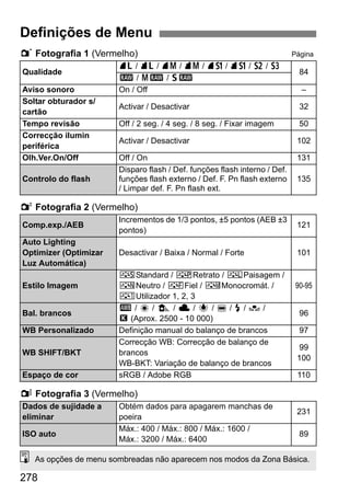 278
1 Fotografia 1 (Vermelho) Página
2 Fotografia 2 (Vermelho)
y Fotografia 3 (Vermelho)
Definições de Menu
Qualidade
73 / 83 / 74 / 84 / 7a / 8a / b / c
84
1 / 41 / 61
Aviso sonoro On / Off –
Soltar obturador s/
cartão
Activar / Desactivar 32
Tempo revisão Off / 2 seg. / 4 seg. / 8 seg. / Fixar imagem 50
Correcção ilumin
periférica
Activar / Desactivar 102
Olh.Ver.On/Off Off / On 131
Controlo do flash
Disparo flash / Def. funções flash interno / Def.
funções flash externo / Def. F. Pn flash externo
/ Limpar def. F. Pn flash ext.
135
Comp.exp./AEB
Incrementos de 1/3 pontos, ±5 pontos (AEB ±3
pontos)
121
Auto Lighting
Optimizer (Optimizar
Luz Automática)
Desactivar / Baixa / Normal / Forte 101
Estilo Imagem
PStandard / QRetrato / RPaisagem /
SNeutro / UFiel / VMonocromát. /
WUtilizador 1, 2, 3
90-95
Bal. brancos
Q / W / E / R / Y / U / I / O /
P (Aprox. 2500 - 10 000)
96
WB Personalizado Definição manual do balanço de brancos 97
WB SHIFT/BKT
Correcção WB: Correcção de balanço de
brancos
WB-BKT: Variação de balanço de brancos
99
100
Espaço de cor sRGB / Adobe RGB 110
Dados de sujidade a
eliminar
Obtém dados para apagarem manchas de
poeira
231
ISO auto
Máx.: 400 / Máx.: 800 / Máx.: 1600 /
Máx.: 3200 / Máx.: 6400
89
As opções de menu sombreadas não aparecem nos modos da Zona Básica.
 