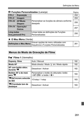 281
Definições de Menu
8 Funções Personalizadas (Laranja) Página
9 O Meu Menu (Verde)
n Filme 1 (Vermelho)
F.Pn I : Exposição
Personalizar as funções da câmara conforme
desejado
252
F.Pn II : Imagem 254
F.Pn III : AF/Modo
Disparo
255
F.Pn IV : Operação/
Outros
257
Limp.todas
funç.person(F.Pn)
Limpa todas as definições de Funções
Personalizadas
250
Definições o Meu Menu
Gravar opções de menu utilizadas com
frequência e Funções Personalizadas
261
Menus do Modo de Gravação de Filme
Exposiç. filme Auto / Manual 182
Modo AF Modo directo / Modo u dir./ Modo rápido 182
AF com botão obtur.
durante k
Desactivar / Activar 182
Botões AF e de med.
para k
Personalizar o botão do obturador, botão
<p> e botão <A>
183
kDef.increm.velocida
de ISO
1/3-stop / 1-stop 183
kPrioridade tom de
destaque
Desactivar / Activar 183
 