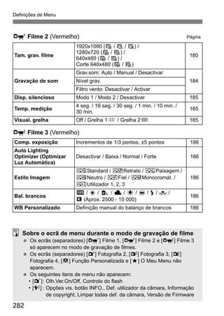 282
Definições de Menu
o Filme 2 (Vermelho) Página
Z Filme 3 (Vermelho)
Tam. grav. filme
1920x1080 (6 / 5 / 4) /
1280x720 (8 / 7) /
640x480 (8 / 7) /
Corte 640x480 (8 / 7)
180
Gravação de som
Grav.som: Auto / Manual / Desactivar
184Nível grav.
Filtro vento: Desactivar / Activar
Disp. silencioso Modo 1 / Modo 2 / Desactivar 185
Temp. medição
4 seg. / 16 seg. / 30 seg. / 1 min. / 10 min. /
30 min.
185
Visual. grelha Off / Grelha 1l / Grelha 2m 185
Comp. exposição Incrementos de 1/3 pontos, ±5 pontos 186
Auto Lighting
Optimizer (Optimizar
Luz Automática)
Desactivar / Baixa / Normal / Forte 186
Estilo Imagem
PStandard / QRetrato / RPaisagem /
SNeutro / UFiel / VMonocromát. /
WUtilizador 1, 2, 3
186
Bal. brancos
Q / W / E / R / Y / U / I / O /
P (Aprox. 2500 - 10 000)
186
WB Personalizado Definição manual do balanço de brancos 186
Sobre o ecrã de menu durante o modo de gravação de filme
Os ecrãs (separadores) [n] Filme 1, [o] Filme 2 e [Z] Filme 3
só aparecem no modo de gravação de filmes.
Os ecrãs (separadores) [2] Fotografia 2, [y] Fotografia 3, [z]
Fotografia 4, [8] Função Personalizada e [9] O Meu Menu não
aparecem.
Os seguintes itens de menu não aparecem:
• [1]: Olh.Ver.On/Off, Controlo do flash
• [7] : Opções vis. botão INFO., Def. utilizador da câmara, Informação
de copyright, Limpar todas def. da câmara, Versão de Firmware
 