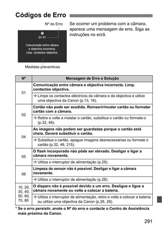 291
Se ocorrer um problema com a câmara,
aparece uma mensagem de erro. Siga as
instruções no ecrã.
* Se o erro persistir, anote o Nº do erro e contacte o Centro de Assistência
mais próximo da Canon.
Códigos de Erro
Nº Mensagem de Erro e Solução
01
Comunicação entre câmara e objectiva incorrecta. Limp.
contactos objectiva.
Limpe os contactos eléctricos da câmara e da objectiva e utilize
uma objectiva da Canon (p.13, 16).
02
Cartão não pode ser acedido. Reinserir/mudar cartão ou formatar
cartão com a câmara.
Retire e volte a instalar o cartão, substitua o cartão ou formate-o
(p.32, 48).
04
As imagens não podem ser guardadas porque o cartão está
cheio. Deverá substituir o cartão.
Substitua o cartão, apague imagens desnecessárias ou formate o
cartão (p.32, 48, 215).
05
O flash incorporado não pôde ser elevado. Desligar e ligar a
câmara novamente.
Utilize o interruptor de alimentação (p.28).
06
Limpeza do sensor não é possível. Desligar e ligar a câmara
novamente.
Utilize o interruptor de alimentação (p.28).
10, 20,
30, 40,
50, 60,
70, 80
O disparo não é possível devido a um erro. Desligue e ligue a
câmara novamente ou volte a colocar a bateria.
Utilize o interruptor de alimentação, retire e volte a colocar a bateria
ou utilize uma objectiva da Canon (p.26, 28).
Nº do Erro
Medidas preventivas
 