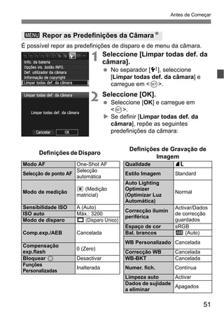 51
Antes de Começar
É possível repor as predefinições de disparo e de menu da câmara.
1 Seleccione [Limpar todas def. da
câmara].
No separador [7], seleccione
[Limpar todas def. da câmara] e
carregue em <0>.
2 Seleccione [OK].
Seleccione [OK] e carregue em
<0>.
Se definir [Limpar todas def. da
câmara], repõe as seguintes
predefinições da câmara:
3 Repor as Predefinições da CâmaraN
Definições de Disparo
Definições de Gravação de
Imagem
Modo AF One-Shot AF Qualidade 73
Selecção de ponto AF
Selecção
automática
Estilo Imagem Standard
Modo de medição
q (Medição
matricial)
Auto Lighting
Optimizer
(Optimizar Luz
Automática)
Normal
Sensibilidade ISO A (Auto)
Correcção ilumin
periférica
Activar/Dados
de correcção
guardados
ISO auto Máx.: 3200
Modo de disparo u (Disparo Único)
Comp.exp./AEB Cancelada
Espaço de cor sRGB
Bal. brancos Q (Auto)
WB Personalizado Cancelada
Compensação
exp.flash
0 (Zero)
Correcção WB Cancelada
Bloquear 5 Desactivar WB-BKT Cancelada
Funções
Personalizadas
Inalterada Numer. fich. Contínua
Limpeza auto Activar
Dados de sujidade
a eliminar
Apagados
 