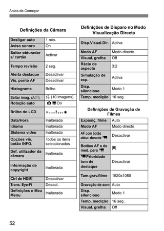 52
Antes de Começar
Definições da Câmara
Definições de Disparo no Modo
Visualização Directa
Desligar auto 1 min.
Disp.Visual.Dir. Activa
Aviso sonoro On
Soltar obturador
s/ cartão
Activar
Modo AF Modo directo
Visual. grelha Off
Tempo revisão 2 seg.
Rácio de
aspecto
3:2
Alerta destaque Desactivar Simulação de
exp.
Activa
Vis. ponto AF Desactivar
Histograma Brilho
Disp.
silencioso
Modo 1
Saltar imag. c/6 e (10 imagens) Temp. medição 16 seg.
Rotação auto zDOn
Brilho do LCD
Definições de Gravação de
Filmes
Data/Hora Inalterada Exposiç. filme Auto
Idioma Inalterada Modo AF Modo directo
Sistema vídeo Inalterada AF com botão
obtur. durante k
Desactivar
Opções vis.
botão INFO.
Todos os itens
seleccionados
Botões AF e de
med. para k
[0]
Def. utilizador da
câmara
Inalterada
kPrioridade
tom de
destaque
Desactivar
Informação de
copyright
Inalterada
Tam.grav.filme 1920x1080
Ctrl de HDMI Desactivar
Trans. Eye-Fi Desact. Gravação de som Auto
Definições o Meu
Menu
Inalterada
Disp.
silencioso
Modo 1
Temp. medição 16 seg.
Visual. grelha Off
 