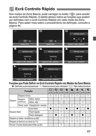 67
Nos modos da Zona Básica, pode carregar no botão <Q> para aceder
ao ecrã Controlo Rápido. A tabela abaixo indica as funções que podem
ser definidas com o ecrã Controlo Rápido em cada modo da Zona
Básica. Para saber mais sobre o procedimento de definição, consulte a
página 44.
Funções que Pode Definir no Ecrã Controlo Rápido nos Modos da Zona Básica
o: Definida automaticamente k: Seleccionável pelo utilizador : Não seleccionável
Q Ecrã Controlo Rápido
Função
1
(p.54)
7
(p.58)
C
(p.59)
2
(p.62)
3
(p.63)
4
(p.64)
5
(p.65)
6
(p.66)
Disparo
Disparo Único k k k k k k
Disparo
contínuo
Veloc. baixa k k
Veloc. alta k
Temp. auto: 10seg/Contr. remoto k k k k k k k k
Disparo flash
Auto flash o k o o o
Flash ligado k
Flash desligado o k o o
Disparo p/ selec. ambiência (p.68) k k k k k k
Disparo p/ tipo luz ou cena (p.71) k k k k
Tornar o fundo desfocado/nítido (p.60) k
 