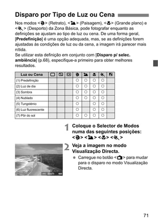 71
Nos modos <2> (Retrato), <3> (Paisagem), <4> (Grande plano) e
<5> (Desporto) da Zona Básica, pode fotografar enquanto as
definições se ajustam ao tipo de luz ou cena. De uma forma geral,
[Predefinição] é uma opção adequada, mas, se as definições forem
ajustadas às condições de luz ou da cena, a imagem irá parecer mais
nítida.
Se utilizar esta definição em conjunto com [Disparo p/ selec.
ambiência] (p.68), especifique-a primeiro para obter melhores
resultados.
1 Coloque o Selector de Modos
numa das seguintes posições:
<2> <3> <4> <5>
2 Veja a imagem no modo
Visualização Directa.
Carregue no botão <A> para mudar
para o disparo no modo Visualização
Directa.
Disparo por Tipo de Luz ou Cena
Luz ou Cena 1 7 C 2 3 4 5 6
(1) Predefinição k k k k
(2) Luz de dia k k k k
(3) Sombra k k k k
(4) Nublado k k k k
(5) Tungsténio k k k
(6) Luz fluorescente k k k
(7) Pôr do sol k k k k
 