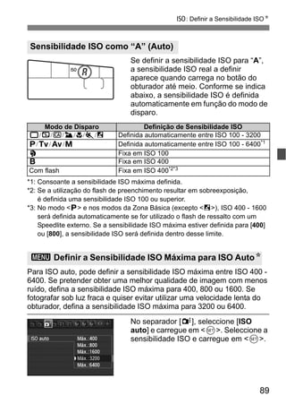 89
i: Definir a Sensibilidade ISON
Se definir a sensibilidade ISO para “A”,
a sensibilidade ISO real a definir
aparece quando carrega no botão do
obturador até meio. Conforme se indica
abaixo, a sensibilidade ISO é definida
automaticamente em função do modo de
disparo.
*1: Consoante a sensibilidade ISO máxima definida.
*2: Se a utilização do flash de preenchimento resultar em sobreexposição,
é definida uma sensibilidade ISO 100 ou superior.
*3: No modo <d> e nos modos da Zona Básica (excepto <6>), ISO 400 - 1600
será definida automaticamente se for utilizado o flash de ressalto com um
Speedlite externo. Se a sensibilidade ISO máxima estiver definida para [400]
ou [800], a sensibilidade ISO será definida dentro desse limite.
Para ISO auto, pode definir a sensibilidade ISO máxima entre ISO 400 -
6400. Se pretender obter uma melhor qualidade de imagem com menos
ruído, defina a sensibilidade ISO máxima para 400, 800 ou 1600. Se
fotografar sob luz fraca e quiser evitar utilizar uma velocidade lenta do
obturador, defina a sensibilidade ISO máxima para 3200 ou 6400.
No separador [y], seleccione [ISO
auto] e carregue em <0>. Seleccione a
sensibilidade ISO e carregue em <0>.
Sensibilidade ISO como “A” (Auto)
Modo de Disparo Definição de Sensibilidade ISO
1/7/C/3/4/5/6 Definida automaticamente entre ISO 100 - 3200
d/s/f/a Definida automaticamente entre ISO 100 - 6400*1
2 Fixa em ISO 100
F Fixa em ISO 400
Com flash Fixa em ISO 400*2*3
3 Definir a Sensibilidade ISO Máxima para ISO AutoN
 