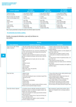 DEPARTAMENTO DE ATENÇÃO BÁSICA
SECRETARIA DE ATENÇÃO À SAÚDE
MINISTÉRIO DA SAÚDE

                                                                                                                                                              continuação

                                                          4 a 6 anos                                 6 a 9 anos                              10 a 19 anos
                 Lanches sugeridos
                                                        250 a 300 kcal                             300 a 350 kcal                           350 a 450 kcal
          Vitamina de frutas                 1 copo pequeno (200ml)                     1 copo pequeno (200ml)                    1 copo pequeno (200ml)
          Biscoito de polvilho               1 pacote pequeno (30g)                     1 pacote pequeno (40g)                    2 pacotes pequenos (70g)
          Barra de cereais sem chocolate     1 unidade                                  1 unidade                                 2 unidades
          Leite com achocolatado em pó       1 copo de 150ml                            1 copo de 150ml                           1 copo de 150ml
          Iogurte                            1 pote 200g                                1 pote 200g                               1 pote 200g
          Pipoca caseira                     1 Saco médio (20g)                         1 Saco grande (30g)                       2 Sacos grandes (60g)
          Fruta                              1 copo pequeno (50g)                       1 copo pequeno (50g)                      1 copo pequeno (50g)
          Cereal matinal                     Porção de 30g                              Porção de 30g                             Porção de 50g
          Iogurte de frutas                  1 pote de 120g                             1 pote de 120g                            1 pode de 120g
          Banana                             1 unidade média (80g)                      1 unidade média (80g)                     1 unidade grande (100g)
         Nota: O peso apresentado corresponde àquele dos alimentos depois de prontos.

          Os alimentos da minha cantina.

         Escolha, nos grupos de alimentos, o que você vai oferecer na
         sua cantina.


                                                                                 Alimentos
                 Grupo dealimentos                            Sugestões de alimentos                                                Observações
          Grupo do arroz, pães, massas,    - Pães (pão de batata, pão de forma, pão francês, pão de            - Prepare os pães com pouco óleo, sal ou açúcar;
          batata e mandioca                cachorro quente, pão de frutas cristalizadas, pão árabe, pão        - Prepare os bolos com pouco óleo e açúcar. Não
                                           sírio)                                                              coloque cobertura;
                                           - Bolos em geral (bolo de coco, de cenoura, de beterraba, bolo      - Prepare os salgados assados e as tortas salgadas com
                                           de milho, bolo de banana, bolo de laranja, bolo de baunilha,        pouco óleo e pouco sal;
                                           bolo comum, entre outros)                                           - A granola pode ser utilizada no iogurte e no açaí;
                                           - Salgados assados (enroladinho de salsicha, pão de queijo,         - A aveia pode ser utilizada na massa do pão ou do
 38                                        pão pizza, enroladinho de banana, esfirra de carne, esfirra de      bolo;
                                           frango);                                                            - O risoto pode ser servido em pequenas porções, com
                                           - Tortas salgadas, pão com queijo, pão com ovo, crepes;             pouco óleo e sal;
                                           - Granola;                                                          - Faça a pipoca com pouco sal e óleo;
                                           - Aveia;                                                            - Acrescente verduras nas massas (cenoura e beterraba,
                                           - Sanduíche natural;                                                por exemplo)
                                           - Risoto;                                                           - Faça pizzas com base de mussarela e com vegetais ou
                                           - Pipoca de panela;                                                 embutidos magros.
                                           - Barra de cereal;
                                           - Milho verde, curau, mini pamonha;
                                           - Canjica, arroz doce;
                                           - Pizza.
          Grupo das frutas                 - Salada de frutas;                                                 - Procure utilize todas as frutas, dando preferência para
                                           - Frutas in natura                                                  as frutas da época e da região;
                                           - Kit de frutas na bandeja de isopor, envolvida em papel filme;     - Não se esqueça de fazer a higiene das frutas com
                                           - Vitaminas de frutas;                                              solução de água sanitária a 100ppm;
                                           - Açaí;                                                             - Utilize apenas água filtrada ou fervida para fazer,
                                           - Frutas passas ou desidratadas;                                    sucos, picolés, dindins ou outros alimentos;
                                           - Picolé de frutas;                                                 - Evite adicionar muito açúcar nos picolés, cremes,
                                           - Dindin de frutas;                                                 sucos e dindins. Algumas bebidas à base de frutas
                                           - Polpa líquida que não contenha corantes artificiais e aromas      como de laranja nem sempre precisam de açúcar extra.
                                           artificiais e que não apresente adição de açúcar;

          Grupo das verduras e legumes     - As verduras (cenoura, beterraba, espinafre etc) podem ser         Não se esqueça de, quando utilizar verduras, fazer a
                                           colocadas na massa e no recheio dos salgados assados, das           higiene com solução de cloro ou de água sanitária a
                                           massas e dos risotos, por exemplo;                                  100ppm.
                                           - Peça ao seu fornecedor de massas que acrescente verduras
                                           sempre que possível;
                                           - Procure variar as opções de suco. Faça suco de frutas com
                                           cenoura, beterraba e outros;
                                           - Você pode também fazer saladas e colocar torradinhas
                                           (croutons) e pedaços de queijo.

                                                                                                                                                                  continua
 
