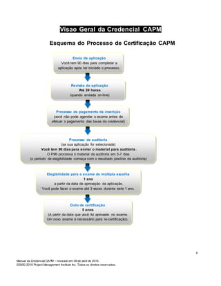 Manual da Credencial CAPM – revisado em 08 de abril de 2016.
©2000-2016 Project Management Institute Inc. Todos os direitos reservados.
Visao Geral da Credencial CAPM
Esquema do Processo de Certificação CAPM
Geral da Credencial CAPM
6
Envio da aplicação
Você tem 90 dias para completar a
aplicação após ter iniciado o processo.
Revisão da aplicação
Até 24 horas
(quando enviada on-line)
Processo de auditoria
(se sua aplicação for selecionada)
Você tem 90 dias para enviar o material para auditoria.
O PMI processa o material de auditoria em 5-7 dias
(o período de elegibilidade começa com o resultado positivo da auditoria)
Processo de pagamento da inscrição
(você não pode agendar o exame antes de
efetuar o pagamento das taxas da credencial)
Ciclo de certificação
5 anos
(A partir da data que você foi aprovado no exame.
Um novo exame é necessário para re-certificação).
Elegibilidade para o exame de múltipla escolha
1 ano
a partir da data de aprovação da aplicação.
Você pode fazer o exame até 3 vezes durante este 1 ano.
 
