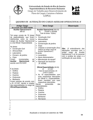 QUADRO DE ALTERAÇÃO DO CARGO AUXILIAR OPERACIONAL II
Antigo Cargo
De acordo com AEDA 020/94
Novo Cargo Observação
Auxiliar Operacional II
NA-03
Tal cargo consta de 10 áreas
de especialidade, que foram
distribuídas entre os novos
cargos de Auxiliar Operacional
e o de Oficial / Especialidade
As áreas:
• Construção Civil
• Almoxarifado
• Laboratório
• Conserv. de jardins
• Copa
Foram incorporadas ao
Auxiliar Operacional, de
acordo com R.010/97.
E as áreas:
• Gráfica
• Padaria
• Cozinha
• Costuraria
• Barbearia
Foram extintas de acordo com
a R. 011/97, devido a criação
das especialidades no cargo de
Oficial/Especialidade.
.
Auxiliar Operacional (NA-03)
R. 010/97 e 003/98
Total de áreas: 10(dez).
Áreas:
• Construção Civil
• Almoxarifado
• Laboratório
• Conservação de jardins
• Copa
• Limpeza e conservação (Área
relativa ao antigo cargo de
Auxiliar Operacional I)
E ainda:
• Lavanderia
• Apoio Administrativo
• Manutenção de equiptº.
• Operação de Ascensor
(R. 003/98)
Oficial Especialidade (NI-05)
R. 011/97
Total de especialidades: 24
(vinte e quatro)
• As 18 especialidades com
suas respectivas descrições
do Oficial II / Especialidade,
foram mantidas com suas
respectivas descrições.
Sendo acrescidas das
especialidades:
• Gráfica
• Padaria
• Cozinha
• Costuraria
• Barbearia
• Necrópsia
Obs.: O entendimento das
alterações ocorridas com o
antigo cargo de Auxiliar
Operacional II só foi possível
com a análise de cargo e a
verificação de suas áreas.
Atualizado e revisado em setembro de 1998
10
1
1
2
3
4
5
6
7
8
9
10
2
3
 