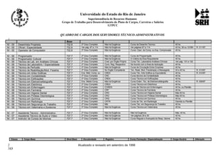 Universidade do Estado do Rio de Janeiro
Superintendência de Recursos Humanos
Grupo de Trabalho para Desenvolvimento do Plano de Cargos, Carreiras e Salários
GTPCC
QUADRO DE CARGOS DOS SERVIDORES TÉCNICO-ADMINISTRATIVOS
Base
NI - 05 Desenhista Projetista 732.8 2º Grau Completo Não há Exigência Curso de Desenho Técnico 40 hs.
NI - 05 Oficial / Especialidade 732.8 Ver pág. 67 a 114. Não há Exigência Ver páginas 67 a 114. 40 hs; 36 ou 12/36h R. 011/97
NI - 05 Operador de Computador 732.8 2º Grau Completo Não há Exigência Curso: Oper. de Comp. ou Exp. Comprovada 40 hs.
NI - 06 Programador 737.7 2º Grau Completo Não há Exigência Curso de Programação 40 hs.
NI - 06 Programador Cultural 737.7 2º Grau Completo Não há Exigência A Critério da Área Requisitante 40 hs.
NI - 06 Técnico de Lab. em Análises Clínicas 737.7 2º Grau Completo Cred. por Órgão Próprio Curso Téc. Laboratório Análises Clínicas Ver pág. 131 a 132.
NI - 06 Técnico de Laboratório / Especialidade 737.7 2º Grau Completo Cons. Reg. Respectivo De Acordo com a Área de Aplicação 40 hs.
NI - 06 Técnico de Perfusão 737.7 2º Grau Completo Não há Exigência Curso de Circulação Extra-Corpórea 40 hs.
NI - 06 Técnico de Reabilitação/Mod. Fisiatria 737.7 2º Grau Completo No Órgão Competente Tec. Reab. Mod. Fisioterapia; e Massagista 24 e 40 hs. R. 013/97
NI - 06 Técnico em Artes Gráficas 737.7 Ens. Méd. Comp. ou CREA Curso Téc. Arte Gráfica ou Equivalente 40 hs. R. 014/97
NI - 06 Técnico em Contabilidade 737.7 2º Grau Completo CRC Curso técnico de Contabilidade 40 hs
NI - 06 Técnico em Edificações 737.7 2º Grau Completo CREA Curso Técnico em Edificações 40 hs.
NI - 06 Técnico em Eletroencefalografia 737.7 Ens. Médio Comp. Não há Exigência Curso Exten. Téc. de Eletroencefalografia 40 hs. R. 008/97
NI - 06 Técnico em Eletrônica 737.7 2º Grau Completo CREA Curso Técnico em Eletrônica 40 hs.
NI - 06 Técnico em Enfermagem 737.7 2º Grau Completo COREN Curso de Técnico em Enfermagem 40 hs. ou Plantão
NI - 06 Técnico em Farmácia 737.7 2º Grau Completo CRF Curso Técnico de Farmácia 40 hs.
NI - 06 Técnico em Higiene Dental 737.7 2º Grau Completo CRO Curso Técnico em Higiene Dental Máx 40 hs.
NI - 06 Técnico em Prótese Odontológica 737.7 2º Grau Completo CRO Curso Técnico em Prótese Odontológica Máx 40 hs.
NI - 06 Técnico em Química 737.7 2º Grau Completo CRQ Curso Técnico em Química 40 hs.
NI - 06 Técnico em Radiologia 737.7 2º Grau Completo CRTR Curso de Téc. em Radiologia Diarista ou Plantão
NI - 06 Técnico em Segurança do Trabalho 737.7 2º Grau Completo Mtb Curso Téc. em Segurança do Trabalho 40 hs.
NI - 06 Técnico em Veterinária e Zootecnia 737.7 2º Grau Completo Não há Exigência Curso Técnico em Veterinária 40 hs.
NI - 07 Assistente Técnico - Administrativo 737.7 2º Grau Completo Não há Exigência Não há Exigência Máx. 40 hs.
NI - 07 Assistente Técnico de Áudio e Vídeo 737.7 2º Grau Completo Não há Exigência Ver páginas 29 a 30. 40 hs.
NI - 07 Instrutor de Cursos de Idiomas 737.7 2º Grau Completo Não há Exigência Curso Regular e Avançado do Resp. Idioma 40 hs.
Classe Cargo Base Nível Base Escolaridade Registro Curso Formação / Especialização Carga Horária Alteração
Atualizado e revisado em setembro de 1998
13
1
2
3
 
