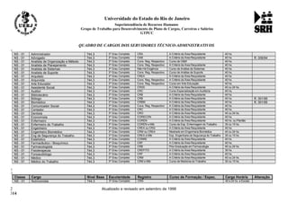 Universidade do Estado do Rio de Janeiro
Superintendência de Recursos Humanos
Grupo de Trabalho para Desenvolvimento do Plano de Cargos, Carreiras e Salários
GTPCC
QUADRO DE CARGOS DOS SERVIDORES TÉCNICO-ADMINISTRATIVOS
NS - 01 Administrador 744.3 3º Grau Completo CRA A Critério da Área Requisitante 40 hs.
NS - 01 Advogado 744.3 3º Grau Completo OAB A Critério da Área Requisitante 40 hs. R. 006/94
NS - 01 Analista de Organização e Método 744.3 3º Grau Completo Cons. Reg. Respectivo Curso de O&M 40 hs.
NS - 01 Analista de Planejamento 744.3 3º Grau Completo Cons. Reg. Respectivo A Critério da Área Requisitante 40 hs.
NS - 01 Analista de Sistemas 744.3 3º Grau Completo Não Há Exigência Curso de Análise de Sistemas 40 hs.
NS - 01 Analista de Suporte 744.3 3º Grau Completo Cons. Reg. Respectivo Curso de Análise de Suporte 40 hs.
NS - 01 Arquiteto 744.3 3º Grau Completo CREA À Critério da Área Requisitante 40 hs.
NS - 01 Arquivista 744.3 3º Grau Completo Cons. Reg. Respectivo A Critério da Área Requisitante 40 hs.
NS - 01 Arte Educador 744.3 3º Grau Completo Cons. Reg. Respectivo Curso em Arte Educação 40 hs.
NS - 01 Assistente Social 744.3 3º Grau Completo CRSS A Critério da Área Requisitante 40 ou 24 hs.
NS - 01 Auditor 744.3 3º Grau Completo CRC Curso Especialização em Auditoria 40 hs.
NS - 01 Bibliotecário 744.3 3º Grau Completo CRB A Critério da Área Requisitante 40 hs.
NS - 01 Biólogo 744.3 3º Grau Completo CRB A Critério da Área Requisitante 40 hs. R. 001/95
NS - 01 Biomédico 744.3 3º Grau Completo CRBM A Critério da Área Requisitante 40 hs. R. 001/95
NS - 01 Comunicador Social 744.3 3º Grau Completo Cons. Reg. Respectivo A Critério da Área Requisitante 40 hs.
NS - 01 Contador 744.3 3º Grau Completo CRC A Critério da Área Requisitante 40 hs.
NS - 01 Dentista 744.3 3º Grau Completo CRO A Critério da Área Requisitante 40 ou 24 hs.
NS - 01 Economista 744.3 3º Grau Completo CORECON A Critério da Área Requisitante 40 hs.
NS - 01 Enfermeiro 744.3 3º Grau Completo COREN A Critério da Área Requisitante 40 hs. ou Plantão
NS - 01 Enfermeiro do Trabalho 744.3 3º Grau Completo COREN e Mtb Curso de Esp. Enfermagem do Trabalho 30 ou 15 hs.
NS - 01 Engenheiro 744.3 3º Grau Completo CREA ou CRQ A Critério da Área Requisitante 40 hs.
NS - 01 Engenheiro Biomédico 744.3 3º Grau Completo CRM ou CREA Mestrado em Engenharia Biomédica 40 ou 24 hs.
NS - 01 Eng de Segurança do Trabalho 744.3 3º Grau Completo CREA e Mtb Esp. Engenharia de Segurança do Trabalho 30 ou 15 hs.
NS - 01 Estatístico 744.3 3º Grau Completo CONRE A Critério da Área Requisitante 40 hs.
NS - 01 Farmacêutico / Bioquímico 744.3 3º Grau Completo CRF A Critério da Área Requisitante 40 hs.
NS - 01 Farmacologista 744.3 3º Grau Completo CRB Pós-Graduação em Farmacologia 40 ou 24 hs.
NS - 01 Fisioterapeuta 744.3 3º Grau Completo CREFITO A Critério da Área Requisitante 30 hs.
NS - 01 Fonoaudiólogo 744.3 3º Grau Completo CRF A Critério da Área Requisitante 40 hs.
NS - 01 Médico 744.3 3º Grau Completo CRM A Critério da Área Requisitante 40 ou 24 hs.
NS - 01 Médico do Trabalho 744.3 3º Grau Completo CRM e Mtb Curso de Medicina do Trabalho 30 ou 15 hs.
Classe Cargo Nível Base Escolaridade Registro Curso de Formação / Espec. Carga Horária Alteração
NS - 01 Nutricionista 744.3 3º Grau Completo CRN 40 e 24 hs. e Escala
Atualizado e revisado em setembro de 1998
14
1
1
2
2
3
 