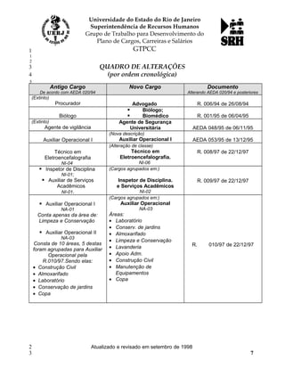 QUADRO DE ALTERAÇÕES
(por ordem cronológica)
Antigo Cargo
De acordo com AEDA 020/94
Novo Cargo Documento
Alterando AEDA 020/94 e posteriores
(Extinto)
Procurador Advogado R. 006/94 de 26/08/94
Biólogo
 Biólogo;
 Biomédico R. 001/95 de 06/04/95
(Extinto)
Agente de vigilância
Agente de Segurança
Universitária AEDA 048/95 de 06/11/95
Auxiliar Operacional I
(Nova descrição)
Auxiliar Operacional I AEDA 053/95 de 13/12/95
Técnico em
Eletroencefalografia
NI-04
(Alteração de classe)
Técnico em
Eletroencefalografia.
NI-06
R. 008/97 de 22/12/97
 Inspetor de Disciplina
NI-01;
 Auxiliar de Serviços
Acadêmicos
NI-01.
(Cargos agrupados em:)
Inspetor de Disciplina.
e Serviços Acadêmicos
NI-02
R. 009/97 de 22/12/97
 Auxiliar Operacional I
NA-01
Conta apenas da área de:
Limpeza e Conservação
 Auxiliar Operacional II
NA-03
Consta de 10 áreas, 5 destas
foram agrupadas para Auxiliar
Operacional pela
R.010/97.Sendo elas:
• Construção Civil
• Almoxarifado
• Laboratório
• Conservação de jardins
• Copa
(Cargos agrupados em:)
Auxiliar Operacional
NA-03
Áreas:
• Laboratório
• Conserv. de jardins
• Almoxarifado
• Limpeza e Conservação
• Lavanderia
• Apoio Adm.
• Construção Civil
• Manutenção de
Equipamentos
• Copa
R. 010/97 de 22/12/97
Atualizado e revisado em setembro de 1998
7
1
1
2
3
4
5
2
3
 