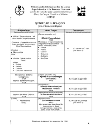 QUADRO DE ALTERAÇÕES
(por ordem cronológica)
Antigo Cargo
De acordo com AEDA 020/94
Novo Cargo Documento
Alterando AEDA 020/94 e posteriores
• Oficial / Especialidade I e II
NI-03 e NI-05; respectivamente
Consta de 18 especialidades que
foram agrupados no novo cargo,
Oficial Especialidade.
(Extintos)
• Necropsista
NI-04
• Auxiliar Operacional II
NA-03
Áreas:
• Gráfica
• Padaria
• Cozinha
• Costuraria e Barbearia
(Cargos agrupados em:)
Oficial / Especialidade
NI-05
Mantidas as 18 especialidades do
antigo Oficial / Especialidade I e II,
sendo acrescidas, ainda:
• Gráfica
• Padaria
• Cozinha
• Costuraria
• Barbearia
• Necrópsia
R. 011/97 de 22/12/97
(Ver Anexo II)
Operador de Sistema
Micrográfico.
NI-01
Técnico de Microfilmagem.
NI-04
(Cargos agrupados em:)
Agente de Documentação
Universitária
NI-05
R. 012/97 de 22/12/97
(Incorporação:)
Técnico de Reabilitação /
Modalidade Fisiatria
NI-06
R. 013/97 de 22/12/97
Técnico em Artes Gráficas
NI-04
(Alteração de descrição e classe:)
Técnico em Artes Gráficas
NI-06
R. 014/97 de 22/12/97
(Extinto)
• Ascensorista
NA-02
(Agrupado em:)
Auxiliar Operacional
NA-03
Fica acrescida a área Operação
de Ascensor às áreas
correspondentes a este cargo,
como consta na R. 010/97.
R. 003/98 de 29/09/98
(Ver Anexo II)
Atualizado e revisado em setembro de 1998
8
1
1
2
3
4
5
2
3
 