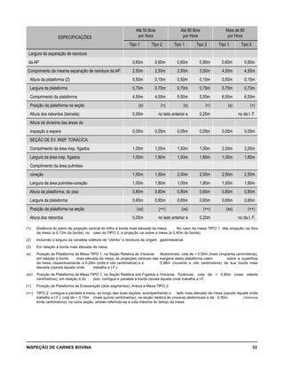 INSPEÇÃO DE CARNES BOVINA 	 33
ESPECIFICAÇÕES
Até 50 Bois
por Hora
Até 80 Bois
por Hora
Mais de 80
por Hora
Tipo 1 Tipo 2 Tipo 1 Tipo 2 Tipo 1 Tipo 2
Largura da separação de resíduos
da AP 0,60m 0,90m 0,60m 0,90m 0,60m 0,90m
Comprimento da mesma separação de resíduos da AP 2,50m 2,50m 3,50m 3,50m 4,50m 4,50m
Altura da plataforma (2) 0,50m 0,15m 0,50m 0,15m 0,50m 0,15m
Largura da plataforma 0,70m 0,70m 0,70m 0,70m 0,70m 0,70m
Comprimento da plataforma 4,50m 4,50m 5,50m 5,50m 6,50m 6,50m
Posição da plataforma na seção (x) (+) (x) (+) (x) (+)
Altura dos rebordos (beirada) 0,05m no lado anterior e 0,20m no da I. F.
Altura da divisória das áreas de
inspeção e espera 0,05m 0,05m 0,05m 0,05m 0,05m 0,05m
SEÇÃO DE EV. INSP. TORÁCICA
Comprimento da área insp. fígados 1,00m 1,00m 1,50m 1,50m 2,00m 2,00m
Largura da área insp. fígados 1,00m 1,80m 1,00m 1,80m 1,00m 1,80m
Comprimento da área pulmões-
coração 1,50m 1,50m 2,00m 2,00m 2,50m 2,50m
Largura da área pulmões-coração 1,00m 1,80m 1,00m 1,80m 1,00m 1,80m
Altura da plataforma, do piso 0,80m 0,80m 0,80m 0,80m 0,80m 0,80m
Largura da plataforma 0,65m 0,65m 0,65m 0,65m 0,65m 0,65m
Posição da plataforma na seção (xx) (++) (xx) (++) (xx) (++)
Altura dos rebordos 0,05m no lado anterior e 0,20m no da I. F.
(1)	 Distância do plano de projeção vertical do trilho à borda mais elevada da mesa. 	 No caso da mesa TIPO 1, dita projeção cai fora
da mesa (a 0,12m da borda); no 	caso do TIPO 2, a projeção cai sobre a mesa (a 0,40m da borda).
(2)	 Incluindo a largura da canaleta coletora de “vômito” e resíduos de origem 	 gastrintestinal.
(3)	 Em relação à borda mais elevada da mesa.
(x)	 Posição da Plataforma da Mesa TIPO 1, na Seção Relativa às Vísceras 	 Abdominais: cota de + 0,50m (mais cinqüenta centímetros),
em relação à borda 	 mais elevada da mesa; as projeções verticais das margens desta plataforma caem 	 sobre a superfície
da mesa, respectivamente, a 0,28m (vinte e oito centímetros) e a 	 0,98m (noventa e oito centímetros) da sua borda mais
elevada (oposta àquela onde 	 trabalha a I.F.).
(xx)	 Posição da Plataforma da Mesa TIPO 1, na Seção Relativa aos Fígados e 	Vísceras Torácicas: cota de + 0,80m (mais oitenta
centímetros), em relação à do 	 piso; contígua e paralela à borda oposta àquela onde trabalha a I.F.
(+)	 Posição da Plataforma de Evisceração (dois segmentos), Anexa à Mesa TIPO 2:
(++)	 TIPO 2: contígua a paralela à mesa, ao longo das duas seções, acompanhando o 	 lado mais elevado da mesa (oposto àquele onde
trabalha a I.F.); cota de + 0,15m 	 (mais quinze centímetros), na seção relativa às vísceras abdominais e de - 0,30m 	 (menos
trinta centímetros), na outra seção, ambas referindo-se à cota máxima do tampo da mesa.
 