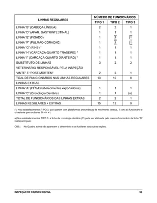 INSPEÇÃO DE CARNES BOVINA 	 96
LINHAS REGULARES
NÚMERO DE FUNCIONÁRIOS
TIPO 1 TIPO 2 TIPO 3
LINHA “B” (CABEÇA-LÍNGUA) 2 2 1
LINHA “D” (APAR. GASTRINTESTINAL) 1 1 1
LINHA “E” (FÍGADO) 1 1 1
LINHA “F” (PULMÃO-CORAÇÃO) 1 1 1
LINHA “G” (RINS) * 1 1 1
LINHA “H” (CARCAÇA-QUARTO TRASEIRO) * 1 1 1
LINHA “I” (CARCAÇA-QUARTO DIANTEIRO) * 1 1 1
SUBSTITUTO DE LINHAS 3 2 2
VETERINÁRIO RESPONSÁVEL PELA INSPEÇÃO
“ANTE” E “POST-MORTEM” 2 2 1
TOAL DE FUNCIONÁRIOS NAS LINHAS REGULARES 13 10 8
LINHAS EXTRAS
LINHA “A” (PÉS-Estabelecimentos exportadores) 1 1 1
LINHA “C” (Cronologia Dentária) 1 1 (a)
TOTAL DE FUNCIONÁRIOS DAS LINHAS EXTRAS 2 2 1
LINHAS REGULARES + EXTRAS 15 12 9
(*) Nos estabelecimentos TIPO 3, que operam com plataformas pneumáticas de movimento vertical, 1 (um) só funcionário é
o bastante para as linhas G + H + I.
a) Nos estabelecimentos TIPO 3, a linha de cronologia dentária (C) pode ser efetuada pelo mesmo funcionário da linha “B”
(cabeça-língua).
OBS.:	 No Quadro acima não aparecem o Veterinário e os Auxiliares das outras seções.
 
