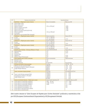 Nº                         Familia de productos                                    Características
      Kraftliner - (Papel para caras o liners)           Índice de estallido                 Blancura ISO
 00   Fibra larga, crudo
 01   Fibra corta, crudo
                                                                          2
 02   Blanco Integral                                    > 3,5, g <250 g/m                  > 80%
 03   Blanco integral estucado                                                              > 80%
 04   Blanco (white top)                                                                    > 70%
 05   Blanco estucado (coated white top)                                                    > 75%
                                                         > 3,0, g ≥ 250 g/m
                                                                              2
 06   Blanco jaspeado
 08   Coloreado
 09   Resistente a la humedad (Wet strength)
      Testliner 1 - (Papel para caras o liners)          Índices estallido                  Índice SCT-dt
                                                                            2
 10   Crudo                                              >3,0 , g < 200 g/m
                                                                           2
 13   Coloreado                                          >2,9 , g≥ 200 g/m                  >17,5
      Testliner 2 - (Papel para caras o liners)          Índices estallido                  Índice SCT-dt
                                                                            2
 20   Crudo                                              >2,5 , g < 200 g/m
                                                                           2
 23   Coloreado                                          >2,4 , g≥ 200 g/m                  >15,5
      Testliner 3 - (Papel para caras o liners)          Índices estallido                  Índice SCT-dt
                                                                            2
 30   Crudo                                              >2,0 , g < 200 g/m
                                                                           2
 33   Coloreado                                          >1,8 , g≥ 200 g/m                  >13,5
      Papeles para Ondular - (Fluting, Medium o Tripa)   Índice CMT30 50% HR                Índice SCT-dt
 40   Semiquímico                                        >1,9                               >17,0
 41   Médium                                             >1,6                               >16,0
 42   Fluting Paja                                       >1,4
 43   Médium 2                                           >1,3                               >13,5
 44   Médium Altas Prestaciones                          >1,8                               >18,0
      Otros papeles para cartón ondulado                 Índice de estallido                Observaciones
 50   Biclase Crudo                                      >1,6
 51   Biclase fuerte                                     >1,6
 53   Cuero o Schrenz                                    Sin garantía                       Sin garantía
      Fluting reciclado de bajo gramaje                  Gramaje                            CMT 30 SCT dt
      Médium de bajo gramaje (LWM)                       100g/m2                            >145 >1,50
      El gramaje es menor o igual a 100 g/m2             95g/m2                             >135 >1,40
 60
      (Light Weight Medium)                              90g/m2                             >125 >1,30
                                                         80g/m2                             >95 >1,10
      Liner reciclado de bajo gramaje                    Gramaje                            Ind..Estallido SCT-dt
                                                         120g/m2                            >2 >1,60
 64   Liner crudo de bajo gramaje (LWL)                  115g/m2                            >2 >1,50
      El gramaje es inferior a 125 g/m2                  110g/m2                            >2 >1,40
      (Light Weight Liner)                               100g/m2                            >2 >1,30
                                                         95 g/m2                            >2 >1,25
      Liners reciclados blancos - (Papel para caras)     Lisura Cobb Bendtsen 60”           I.Estallido BlancuraISO
 70   Liner blanco, no estucado Calidad A                < 600 25 a 45                      >1,9 >76%
 71   Liner blanco, no estucado Calidad B                < 1000 25 a 45                     >1,7 >70%
 72   Liner blanco, no estucado Calidad C                >1000                              <1,7 >70%
 74   Liner jaspeado (Ind.estallido > 2,2)                                                  >2,2
 75   Liner jaspeado (Ind.estallido < 2,2)                                                  <2,2
 77   Liner blanco, estucado (fully coated)
 78   Liner blanco, semiestucado


Este cuadro resume la “Lista Europea de Papeles para Cartón Ondulado” publicada y mantenida al día
por ECO (European Containerboard Organisation) y GO (Groupement Ondulé).



40
 