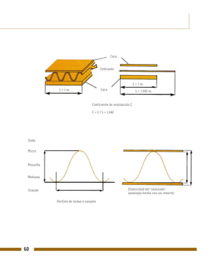 Cara


                                         Ondulado



                                                                 L = 1 m.
            L = 1 m.                      Cara                     L = 1,542 m.



                                   Coeficiente de ondulación C

                                   C = L’ / L = 1,542




 Onda


 Micro



 Pequeña


 Mediana


 Grande                                                    Elasticidad del “ondulado”
                                                           (analogía hecha con un resorte)

           Perfiles de ondas o canales




60
 