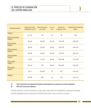 EL PROCESO DE ELABORACIÓN
       DEL CARTÓN ONDULADO                                                                                               3


                             Espesor del cartón   Altura de la onda   Aso en        Número de       Coeficiente de ondulación
   Perfil del ondulado
                            ondulado en mm (1)        en mm (2)        mm         ondas por metro            teórico

CANAL K
                                  6,1 a 7,0              6,0            11,7            90                    1,50
(Onda muy grande)
CANAL A
                                  4,5 a 5,8           4,4 a 4,8       8,1 a 9,5      123 a 105             1,48 a 1,60
(Onda grande)
CANAL C
                                  3,6 a 5,0           3,5 a 4,0       7,0 a 8,1      143 a 123             1,39 a 1,50
(Onda mediana)
CANAL B
                                  2,6 a 3,8           2,4 a 2,8       6,0 a 6,8      167 a 147             1,30 a 1,51
(Onda pequeña)
CANAL E
                                  1,2 a 2,0           1,1 a 1,4       3,0 a 4,2      333 a 238             1,17 a 1,43
(Micro canal)
CANAL F
                                  0,9 a 1,4             0,75          2,4 a 2,7      416 a 370             1,20 a 1,40
(Mini micro)
CANAL G
                                  1,0 a 1,1           0,5 a 0.65        1,8            555                 1,24 a 1,26

CANAL N
                                  0,5 a 0,8             0,42            1,8            555                 1,13 a 1,15



     (1)        Valor orientativo, pues depende del espesor de los papeles cara y papel para ondular empleados.
     (2)        Alturas de onda más utilizadas.

     La tabla anterior es solo orientativa, ya que para cada perfil, los diseñadores proponen distintas
     «formas geométricas» de canal que se diferencian entre sí por la altura y el paso.



                                                                                                                         61
 