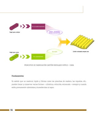 PRINCIPIOS DE FABRICACIÓN CARTÓN ONDULADO SIMPLE – CARA




 Fundamentos:

 Es sabido que un material rígido y fibroso como las planchas de madera, las viguetas, etc.,
 pueden tomar y conservar varias formas – cilíndrica, retorcida, enroscada – siempre y cuando
 estén previamente calentadas y humedecidas al vapor.




66
 