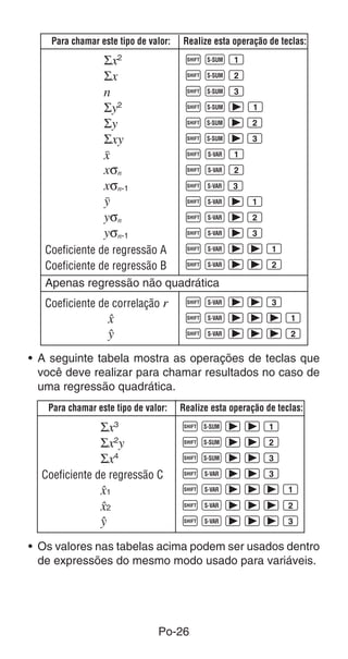 Para chamar este tipo de valor:   Realize esta operação de teclas:

                 Σx2                   AU1
                 Σx                    AU2
                 n                     AU3
                 Σy2                   AUr1
                 Σy                    AUr2
                 Σxy                   AUr3
                 o                     AX1
                 xσn                   AX2
                 xσn-1                 AX3
                 p                     AXr1
                 yσn                   AXr2
                 yσn-1                 AXr3
   Coeficiente de regressão A          AXrr1
   Coeficiente de regressão B          AXrr2
   Apenas regressão não quadrática
   Coeficiente de correlação r         AXrr3
                  m                    AXrrr1
                  n                    AXrrr2
• A seguinte tabela mostra as operações de teclas que
  você deve realizar para chamar resultados no caso de
  uma regressão quadrática.
   Para chamar este tipo de valor:    Realize esta operação de teclas:

                Σx3                   AUrr1
                Σx2y                  AUrr2
                Σx4                   AUrr3
  Coeficiente de regressão C          AXrr3
                m1                    AXrrr1
                m2                    AXrrr2
                n                     AXrrr3
• Os valores nas tabelas acima podem ser usados dentro
  de expressões do mesmo modo usado para variáveis.




                               Po-26
 