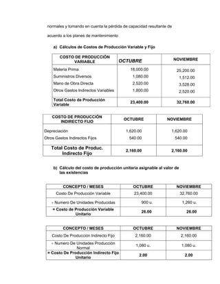 normales y tomando en cuenta la pérdida de capacidad resultante de
acuerdo a los planes de mantenimiento
a) Cálculos de Costos de Producción Variable y Fijo
COSTO DE PRODUCCIÓN
VARIABLE OCTUBRE NOVIEMBRE
Materia Prima
Suministros Diversos
Mano de Obra Directa
Otros Gastos Indirectos Variables
18,000.00
1,080.00
2,520.00
1,800.00
25,200.00
1,512.00
3,528.00
2,520.00
Total Costo de Producción
Variable
23,400.00 32,760.00
b) Cálculo del costo de producción unitaria asignable al valor de
las existencias
CONCEPTO / MESES OCTUBRE NOVIEMBRE
Costo De Producción Variable 23,400.00 32,760.00
÷ Numero De Unidades Producidas 900 u. 1,260 u.
= Costo de Producción Variable
Unitario
26.00 26.00
CONCEPTO / MESES OCTUBRE NOVIEMBRE
Costo De Producción Indirecto Fijo 2,160.00 2,160.00
÷ Numero De Unidades Producción
Normal
1,080 u. 1,080 u.
= Costo De Producción Indirecto Fijo
Unitario
2.00 2.00
COSTO DE PRODUCCIÓN
INDIRECTO FIJO
OCTUBRE NOVIEMBRE
Depreciación
Otros Gastos Indirectos Fijos
1,620.00
540.00
1,620.00
540.00
Total Costo de Produc.
Indirecto Fijo
2,160.00 2,160.00
 