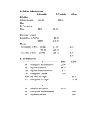 A.- Calculo de Deducciones
C. Contable C.Tributario C.Oper
Diferidas
Utilidad Contable 200.00 200.00
Mas
Dif Permanente
Multa 20.00 20.00
Diferencia Temporal
Exceso Depr de Act Fijo 25.00
220.00 245.00
Menos
Participación de Trab (22.00) (24.50) 2.50
198.00 220.50
Impuesto a la Renta (59.40) (66.15) 6.75
9.25
B.- Contabilización
X DEBE HABER
86 Participación de Trabajadores 22.00
88 Impuesto a la Renta 56.40
385 Impuesto a la Renta Diferido 6.75
86 Participación Diferida 2.50
4017 Imp Renta por Pagar 66.15
413 Participación por Pagar 24.50
X
89 Resultado del Ejercicio 81.40
86 Participación de la Renta Neta 22.00
88 Impuesto a la Renta 56.40
 