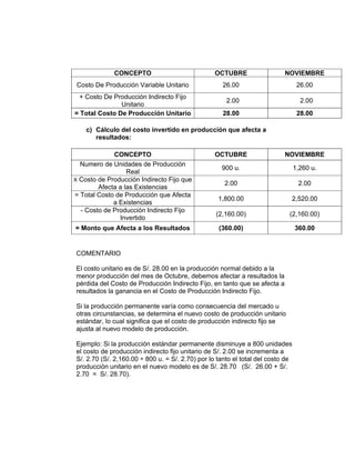 CONCEPTO OCTUBRE NOVIEMBRE
Costo De Producción Variable Unitario 26.00 26.00
+ Costo De Producción Indirecto Fijo
Unitario
2.00 2.00
= Total Costo De Producción Unitario 28.00 28.00
c) Cálculo del costo invertido en producción que afecta a
resultados:
CONCEPTO OCTUBRE NOVIEMBRE
Numero de Unidades de Producción
Real
900 u. 1,260 u.
X Costo de Producción Indirecto Fijo que
Afecta a las Existencias
2.00 2.00
= Total Costo de Producción que Afecta
a Existencias
1,800.00 2,520.00
- Costo de Producción Indirecto Fijo
Invertido
(2,160.00) (2,160.00)
= Monto que Afecta a los Resultados (360.00) 360.00
COMENTARIO
El costo unitario es de S/. 28.00 en la producción normal debido a la
menor producción del mes de Octubre, debemos afectar a resultados la
pérdida del Costo de Producción Indirecto Fijo, en tanto que se afecta a
resultados la ganancia en el Costo de Producción Indirecto Fijo.
Si la producción permanente varía como consecuencia del mercado u
otras circunstancias, se determina el nuevo costo de producción unitario
estándar, lo cual significa que el costo de producción indirecto fijo se
ajusta al nuevo modelo de producción.
Ejemplo: Si la producción estándar permanente disminuye a 800 unidades
el costo de producción indirecto fijo unitario de S/. 2.00 se incrementa a
S/. 2.70 (S/. 2,160.00 ÷ 800 u. = S/. 2.70) por lo tanto el total del costo de
producción unitario en el nuevo modelo es de S/. 28.70 (S/. 26.00 + S/.
2.70 = S/. 28.70).
 